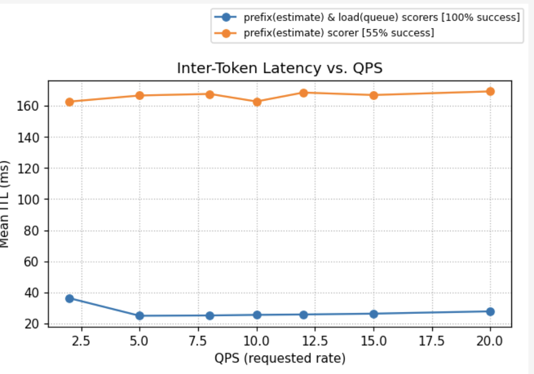 Intertoken Latency